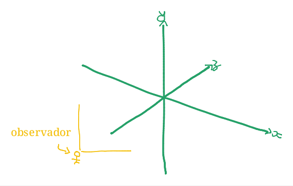 Plano Cartesiano de 3 dimensões com observador